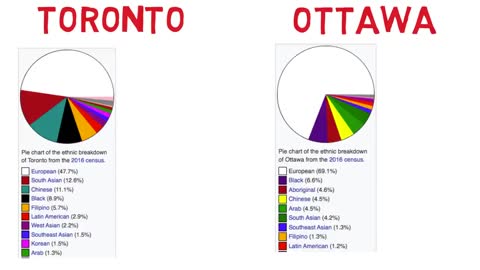 TORONTO v/s OTTAWA - which city is better to live?