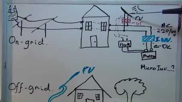 How To Solar Power Your Home ON Grid or OFF Grid