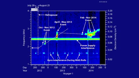 Voyager 1 Experiences Three