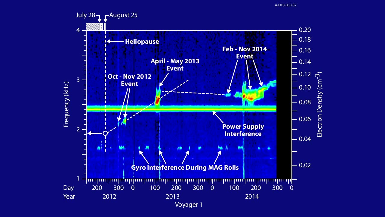 Voyager 1 Experiences Three