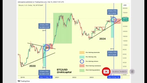 could Bitcoin Crach Up To-40% Around its 2024 Halving?-Crucial Update