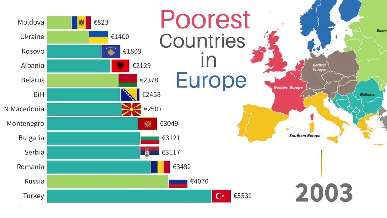 Poorest Countries in Europe by GDP per Capita | Every Year 1960-2022