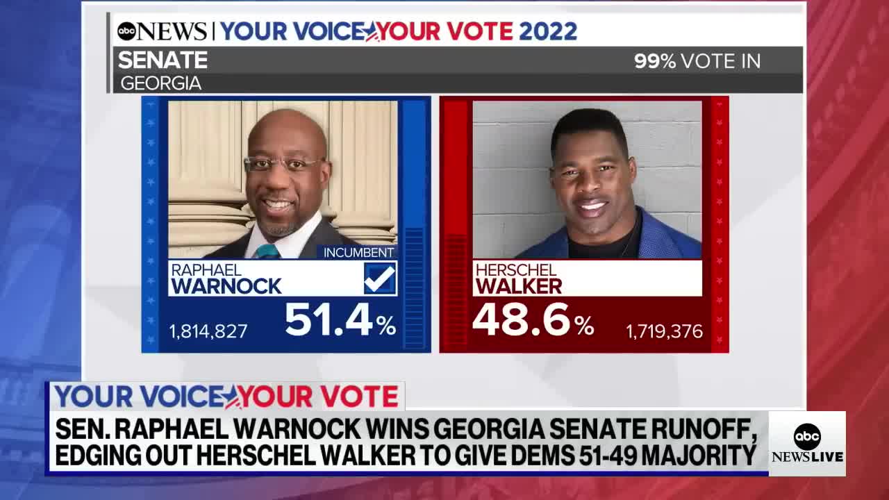 Senator Rafael Warnock defeated Hirscher Walker by a 51-49 margin