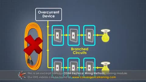 OSHA Electrical Wiring Methods Training