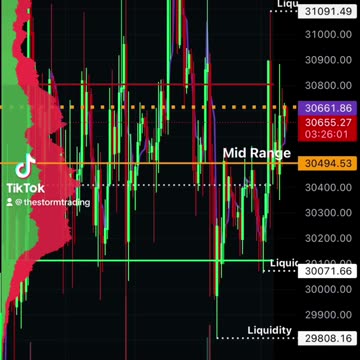 🚨#Bitcoin Testing the Mid Range again. There's still quite the inefficiency above