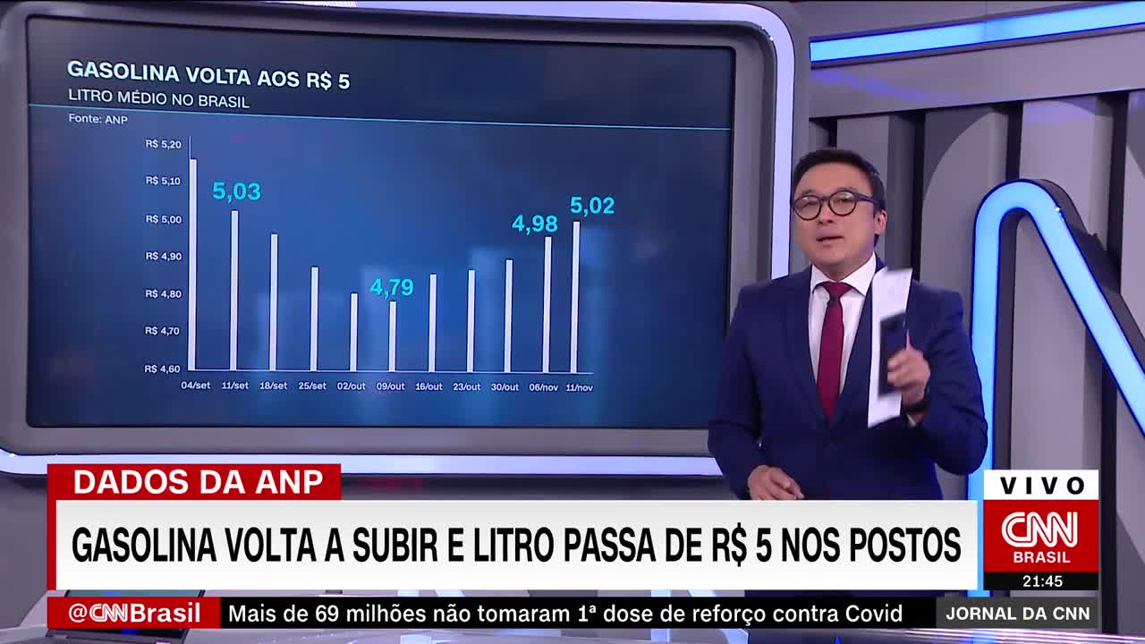 Preço médio do litro da gasolina sobe em novembro e chega a R$ 5,30 | JORNAL DA CNN