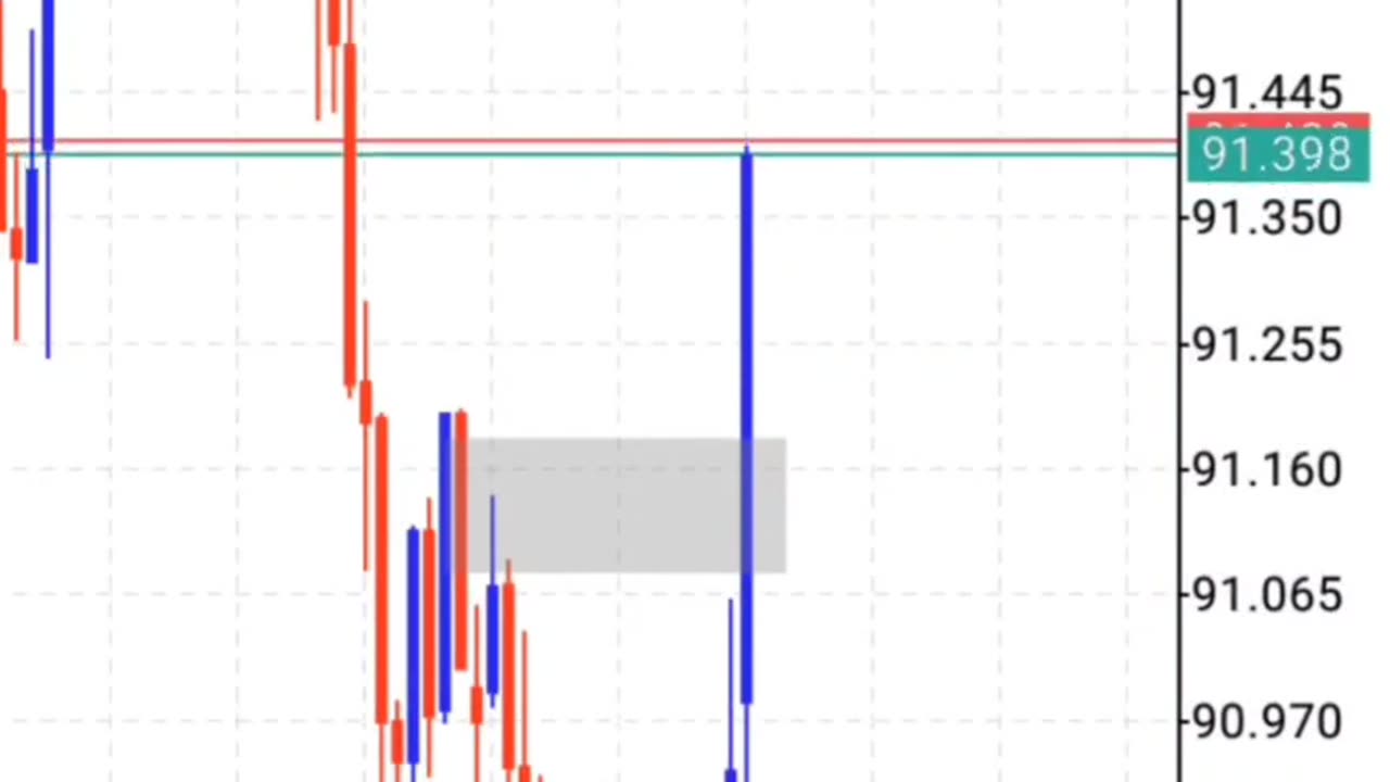 Just understand the Auto Profit Market Pattern || AO + SNR + STOCHASTIC