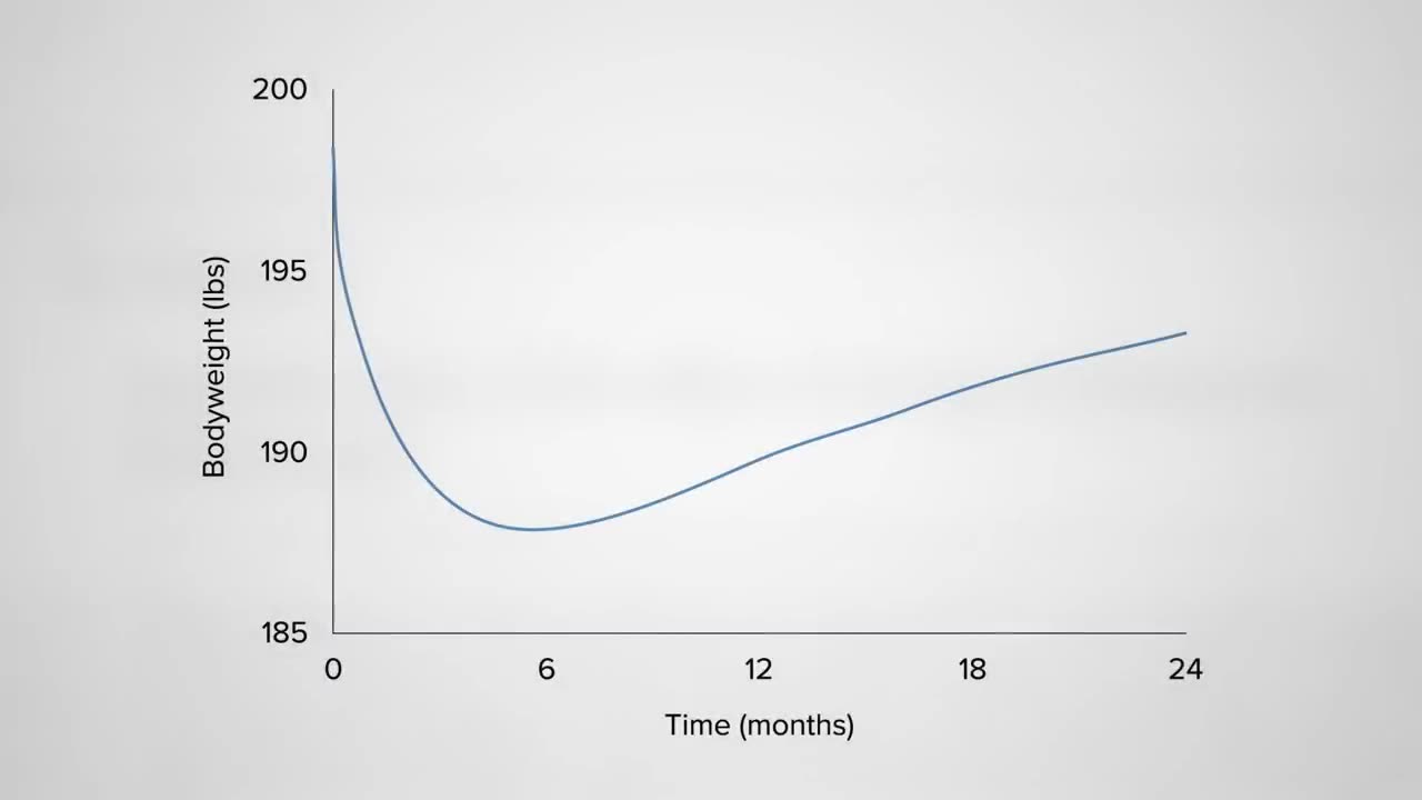 The Reason Weight Loss Plateaus When You Diet