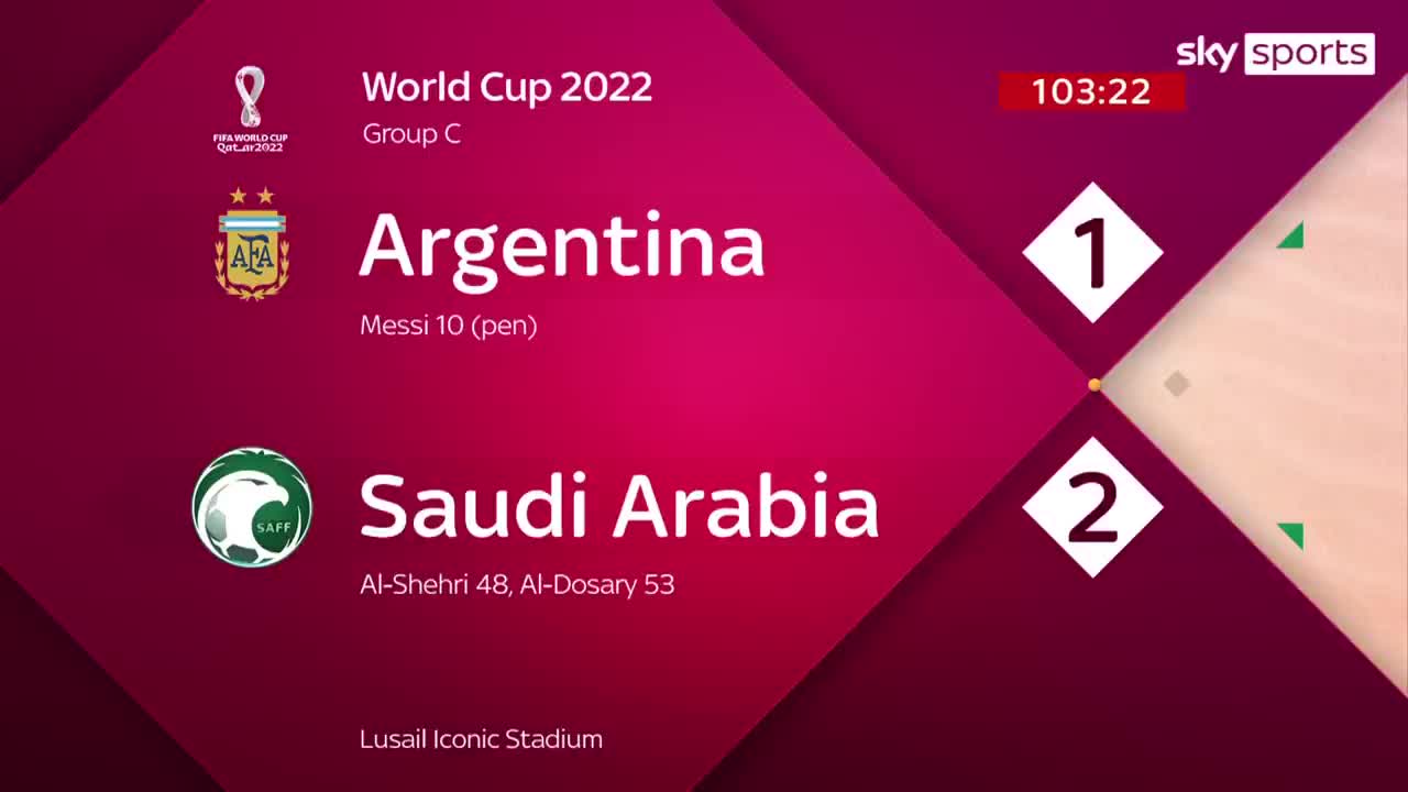 Argentina's 36-game unbeaten run ended by Saudi Arabia