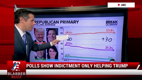 Polls Show Indictment Only Helping Trump