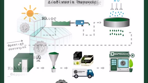 Spiroulina PLATENSIS | Διαδικασία Παραγωγής