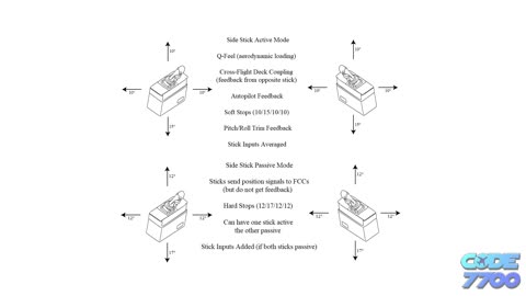 GVII Flight Control Primer (Part III)