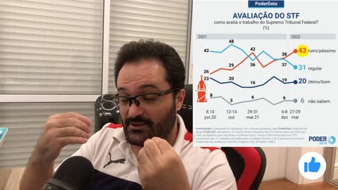 PREOCUPANTE! Desaprovação do STF supera os 70% e atinge nível crítico de acordo com o PoderData