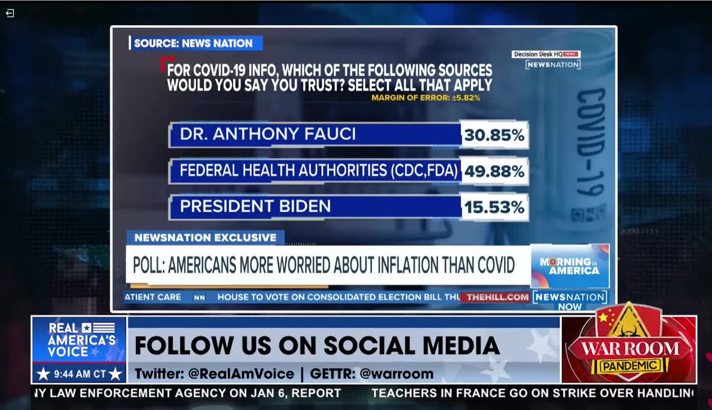 BOOM! Only 30% of Americans Trust Megalomaniac Dr. Fauci After His Many Proven Lies