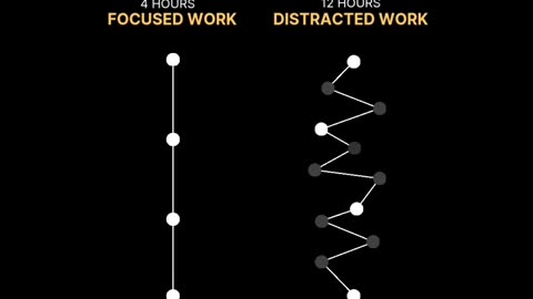 4 hours of focused work is better than 12 hours of didtrection