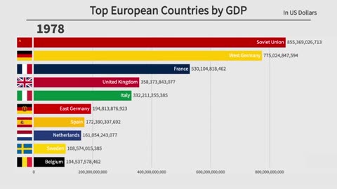 Top 10 European Countries by GDP (1897-2022)