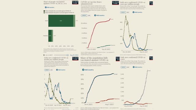 Why Is Covid Worse In Israel Than In Palestine? | 13.08.2021