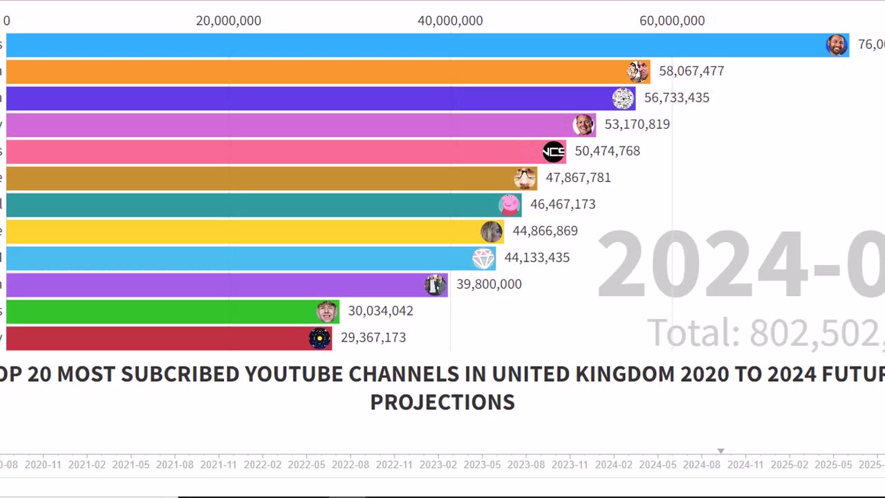 TOP 20 MOST SUBCRIBED YOUTUBE CHANNELS IN UNITED KINGDOM 2020 TO 2024 FUTURE PROJECTIONS