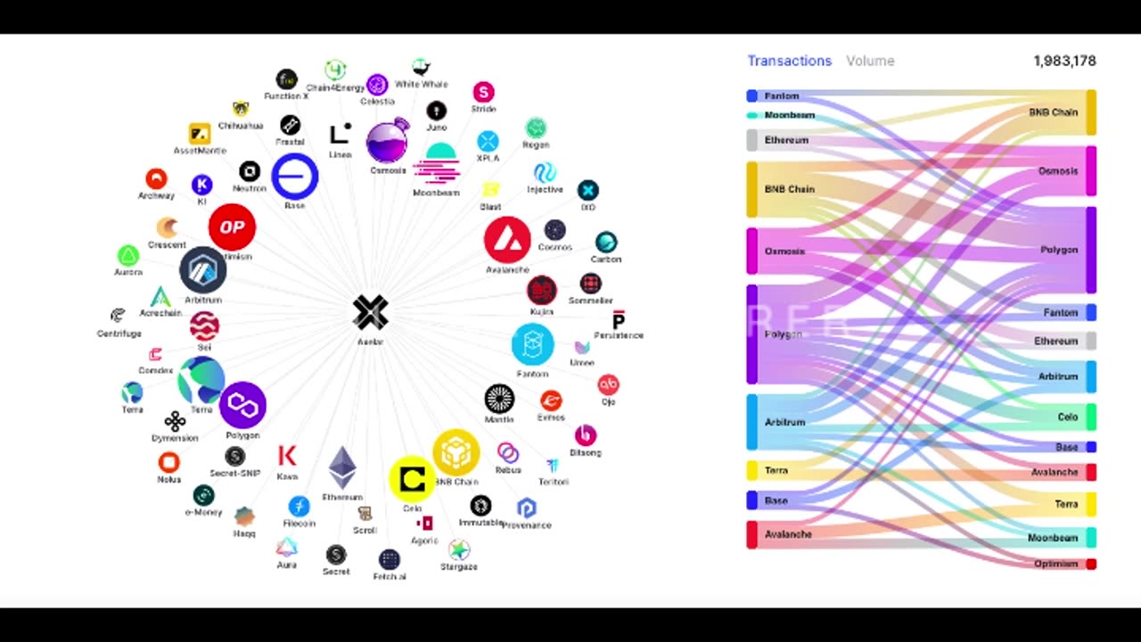 Axelar: Bridging Blockchains with Major Industry Support