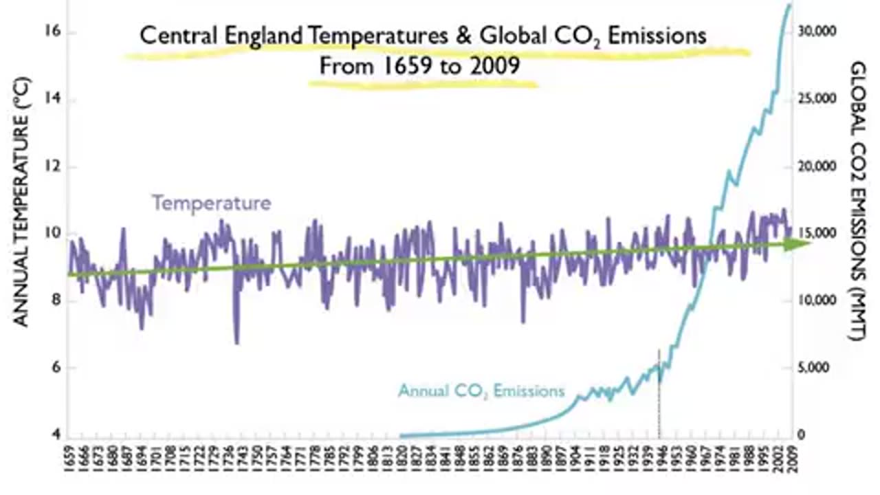 Greenpeace co-founder, Dr. Patrick Moore takes apart the climate hoax scam with proof