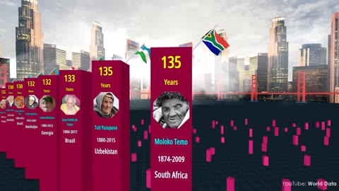 comparison: OLDEST PEOPLE IN THE WORLD HISTRY