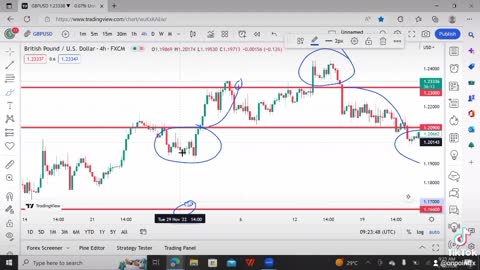 Fakeout Strategy in Trading