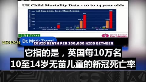08/04/2024 加拿大急诊医学专家马克·特罗齐博士：英国的数据显示，2021年1月1日至2022年3月底期间，完全接种新冠疫苗儿童的死亡风险比无苗儿童高出约82倍