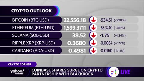 Coinbase stock surges amid crypto expansion deal with BlackRock, Meta rolls out NFT feature