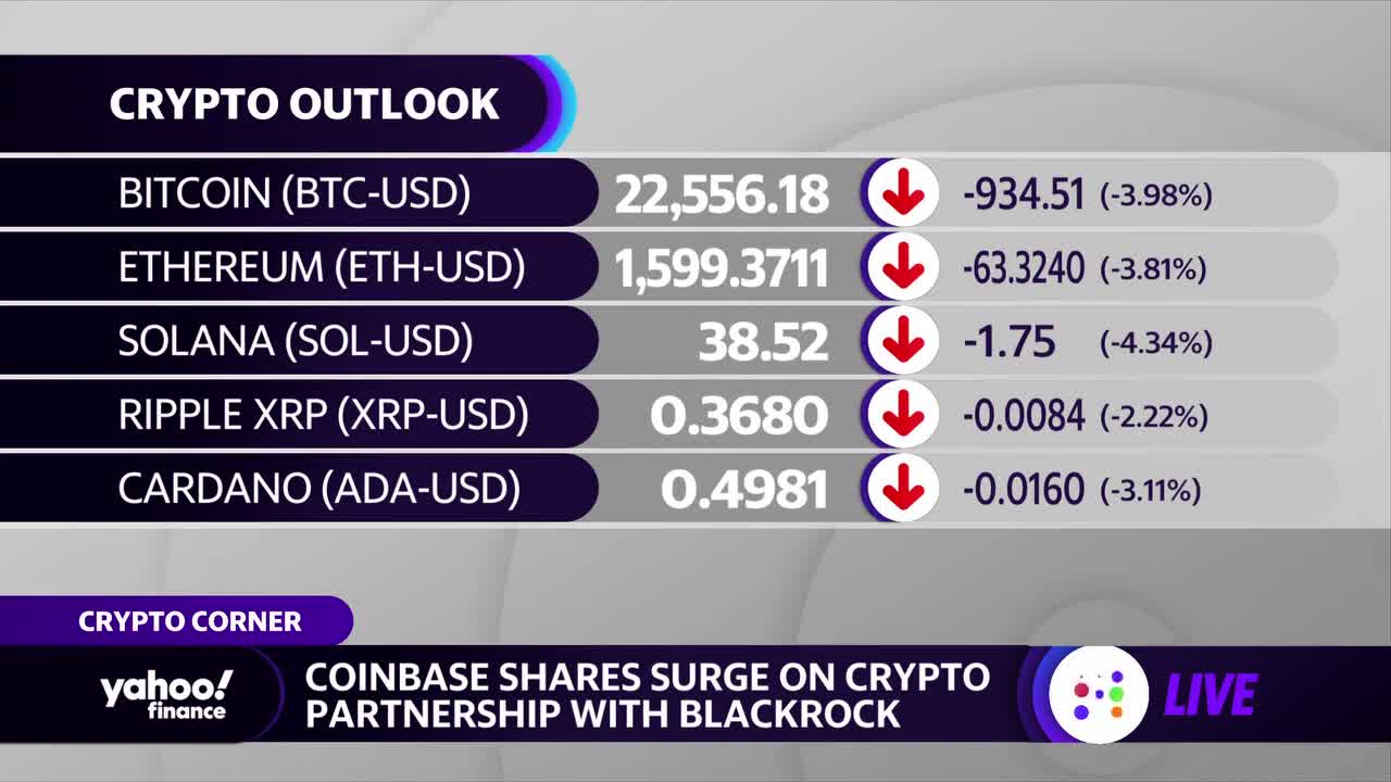 Coinbase stock surges amid crypto expansion deal with BlackRock, Meta rolls out NFT feature