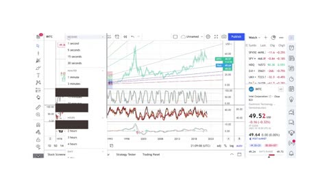 Basics to Investing - Intel INTC - Stock Charts #020