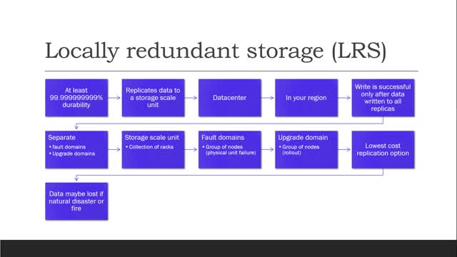 Azure Storage - Data Replication