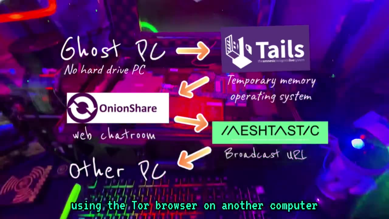 Advanced Privacy Tools: Combining Tails Linux, Union Share, and Meshtastic. Cyber Security Project.