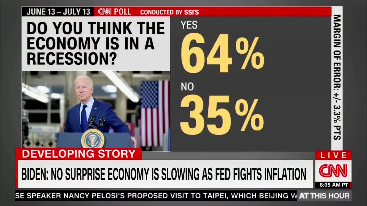 CNN Reports That Over HALF Of Americans Believe We're Currently In A Recession