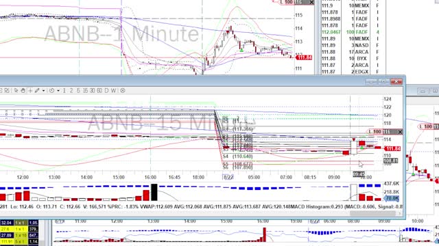 Day Trade Recap - 8.22.22 $AFRM $ABNB $DASH $SQ