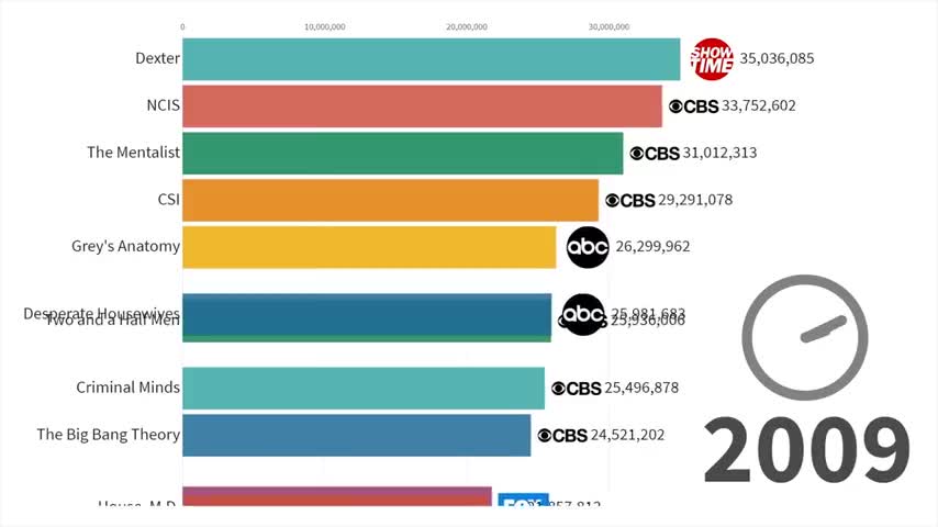 Most Popular TV Series 1986 - 2022