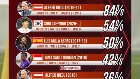 5 Pelatih Indonesia Dengan Kemenangan Terbaik