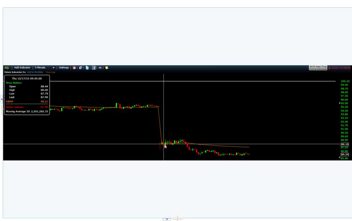 The Correct way to use VWAP in your Trading