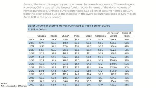 China Has Purchased $6.1B Of Residential Property In US Since April Of 2021