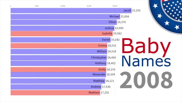 Top 15 Baby Names in US from 1880 to 2019