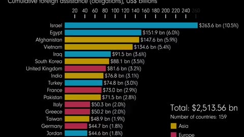 What does America get out of all the foreign aid it disburses?