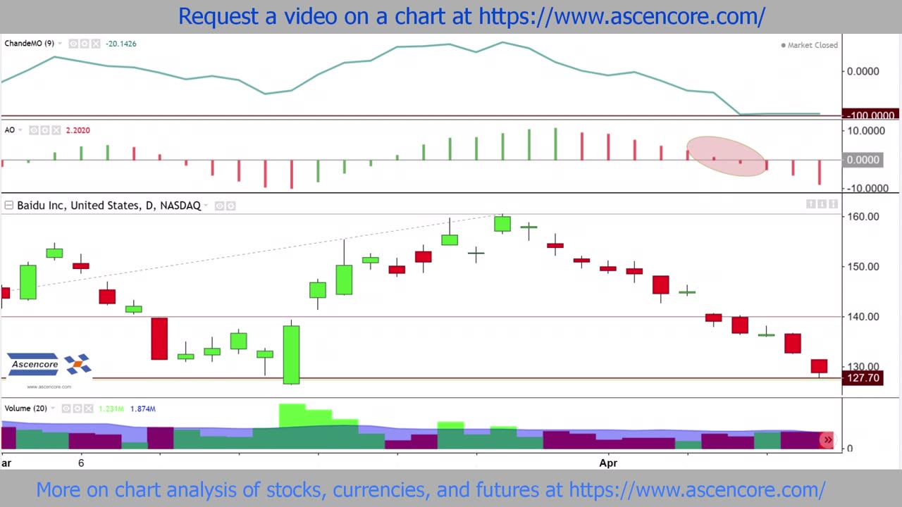 (BIDU) Baidu Stock Chart Analysis Using The Chande Momentum Oscillator & The Awesome Oscillator