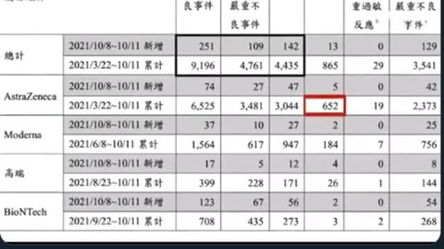 Taiwan vaccine deaths 865 are higher than the death by the virus itself 845