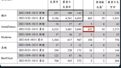 Taiwan vaccine deaths 865 are higher than the death by the virus itself 845