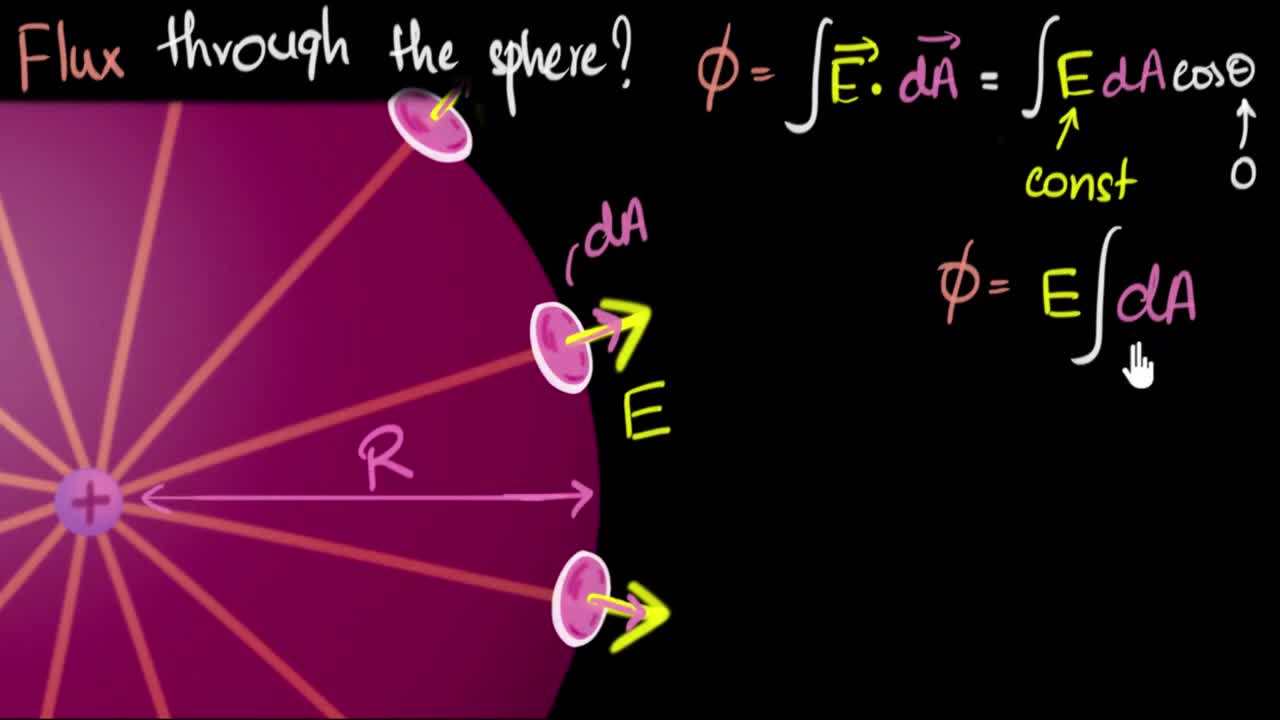 Gauss law of electricity