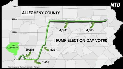 Data Scientists claim that 423,000+ Trump votes were removed in Pennsylvania