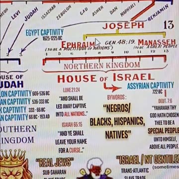Heritage 12Tribes Israelites: Hierarchy History Chart 1
