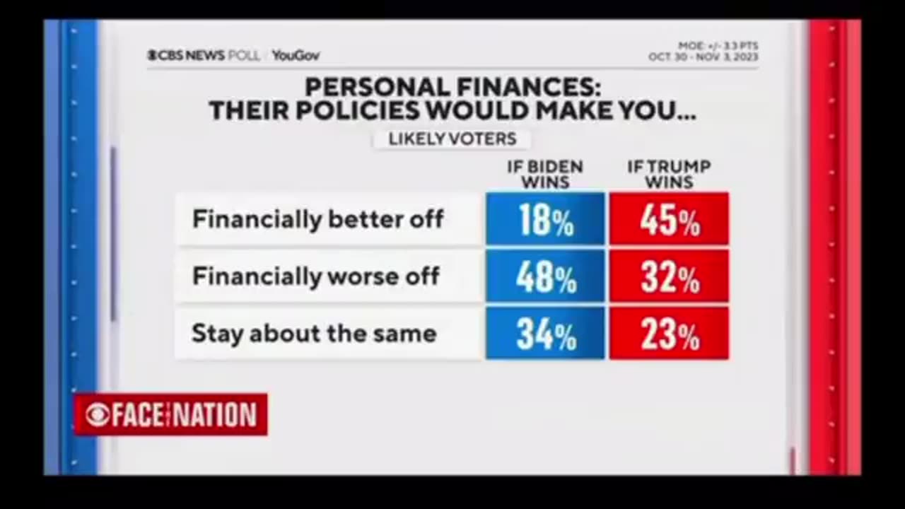 🔥Boom!🔥Very interesting facts on how Americans are feeling about Joey and the Dems.