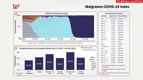 Yikes: The Latest Walgreens Data Shows That People With 3 Shots Had the Most COVID