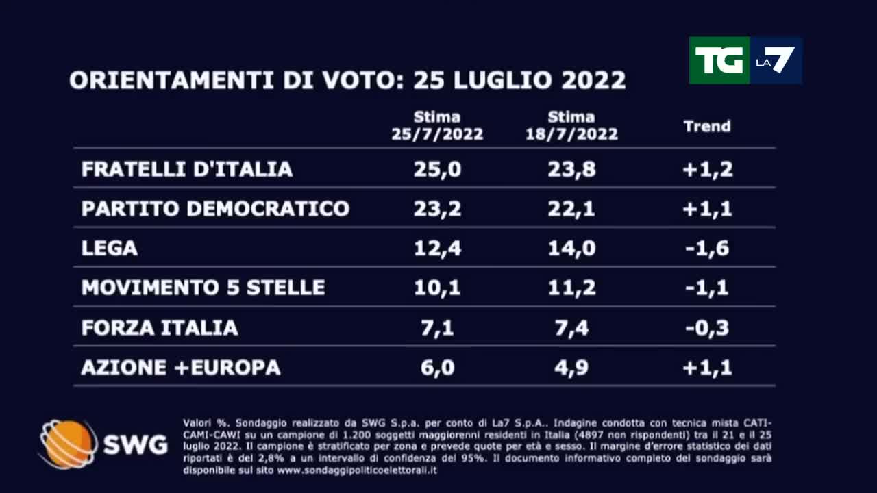 Ultimi sondaggi,verso il voto Orientamenti di voto:25/07/22 VERSO LE ELEZIONI ITALIANE DEL 25 SETTEMBRE PER LE DIMISSIONI DEL NOTO MASSONE,GESUITA E SIONISTA MARIO DRAGHI CAMPAGNA ELETTORALE