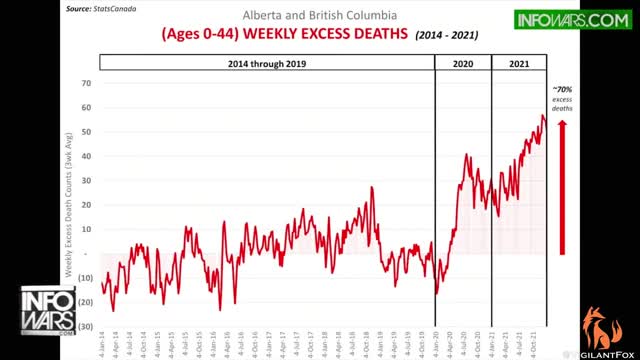 Canada Confirms: The Acceleration of Death Correlates With the Shots - Edward Dowd